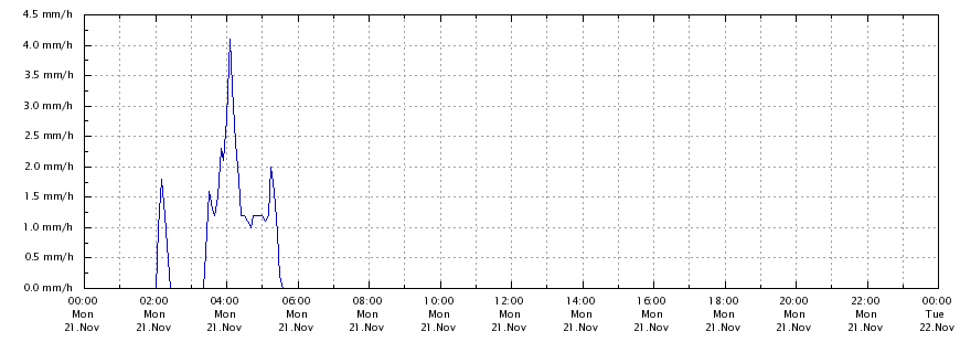 Regenrate