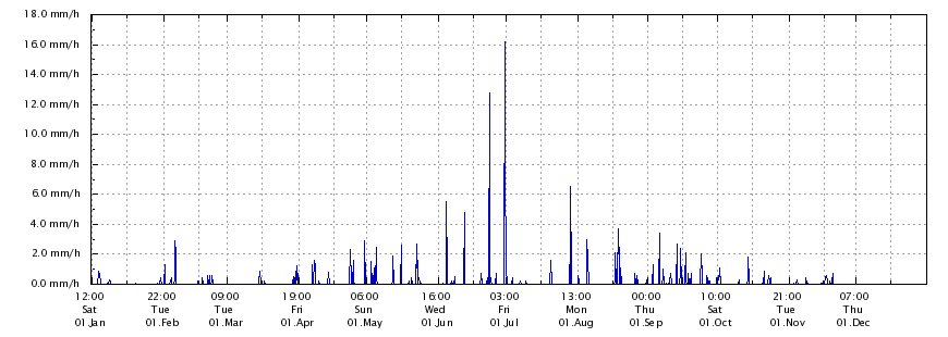 Regenrate