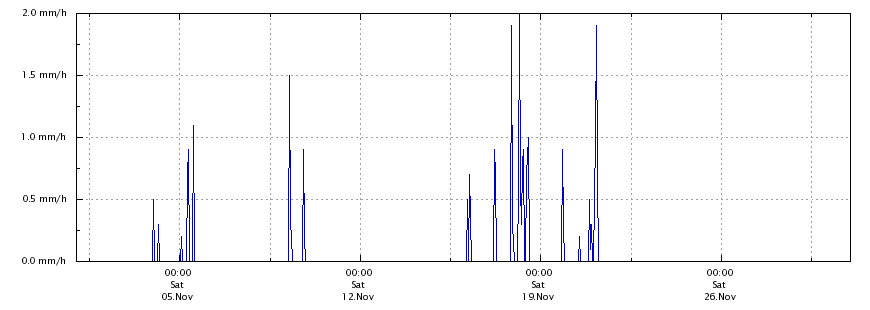 Regenrate