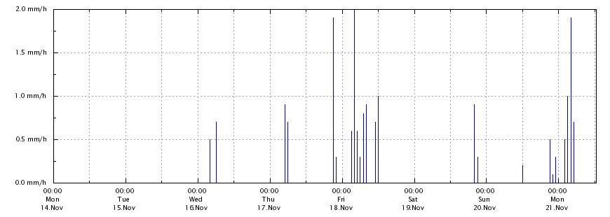 Regenrate