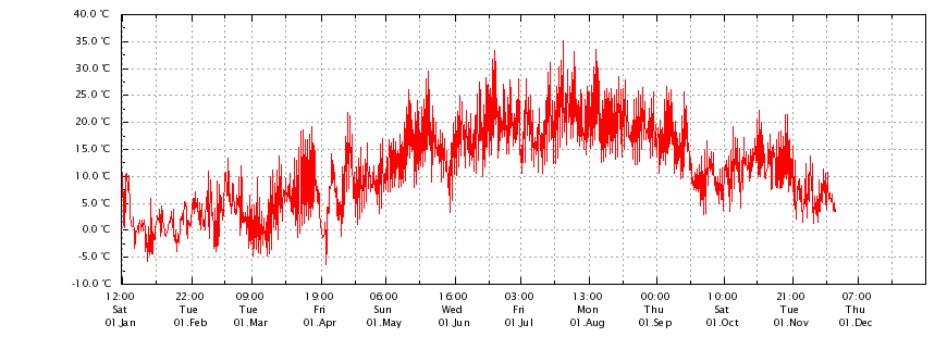 Temperatur