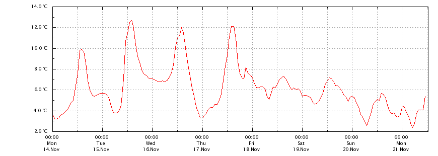 Temperatur